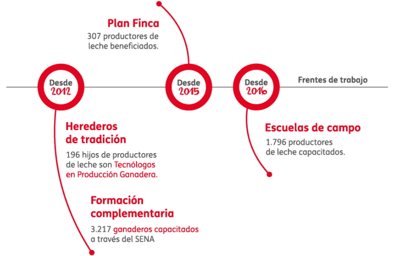 Formación campesina infografía programa de sostenibilidad